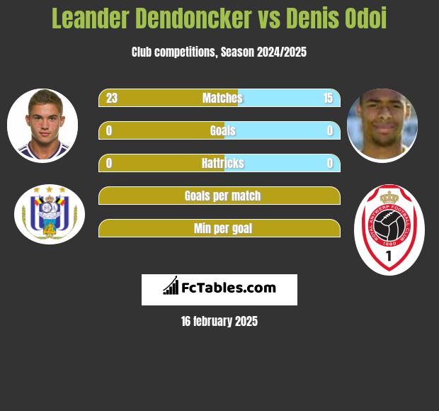 Leander Dendoncker vs Denis Odoi h2h player stats