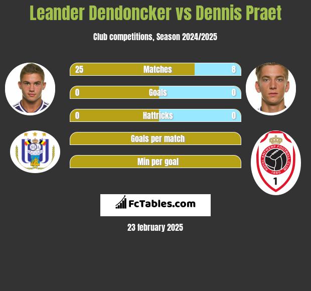 Leander Dendoncker vs Dennis Praet h2h player stats