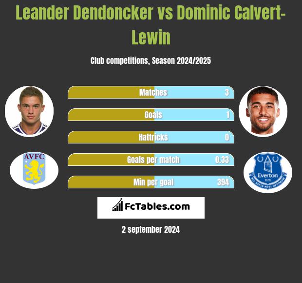 Leander Dendoncker vs Dominic Calvert-Lewin h2h player stats