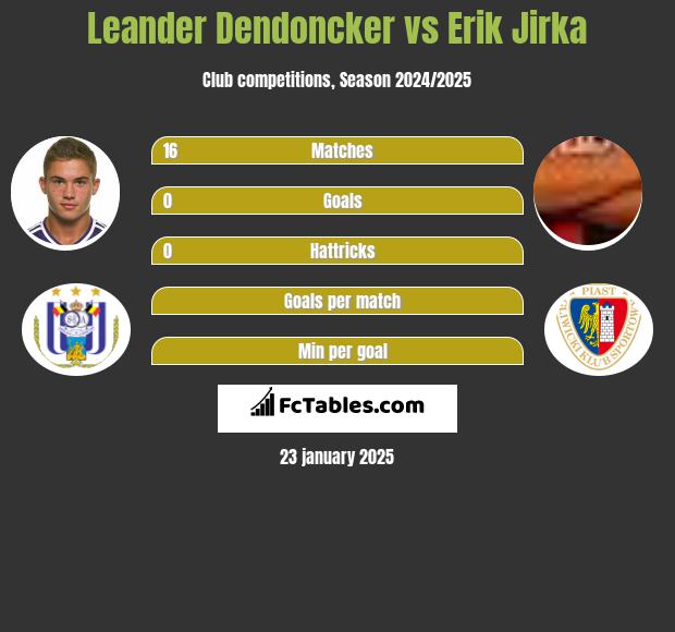 Leander Dendoncker vs Erik Jirka h2h player stats