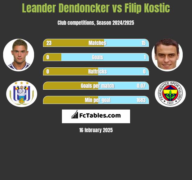 Leander Dendoncker vs Filip Kostic h2h player stats