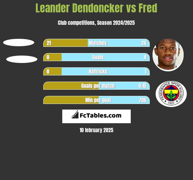 Leander Dendoncker vs Fred h2h player stats