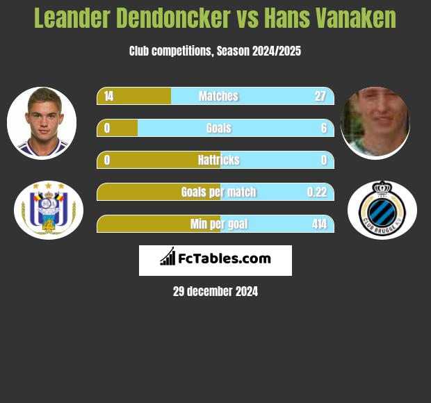 Leander Dendoncker vs Hans Vanaken h2h player stats