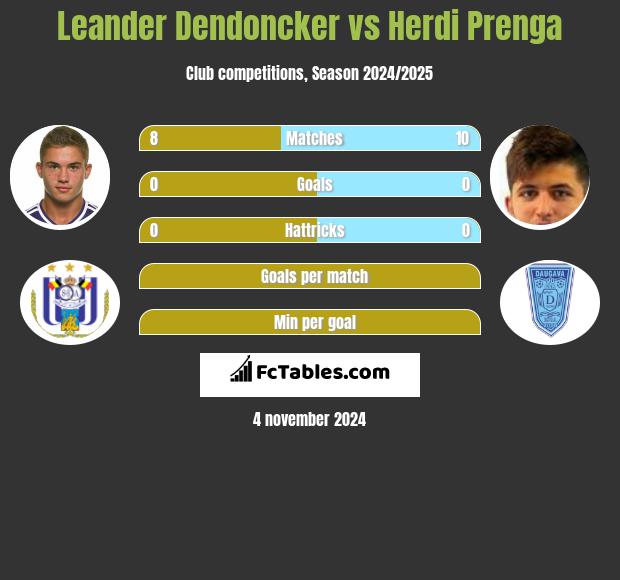 Leander Dendoncker vs Herdi Prenga h2h player stats