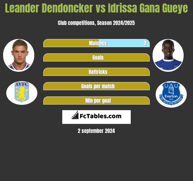 Leander Dendoncker vs Idrissa Gana Gueye h2h player stats