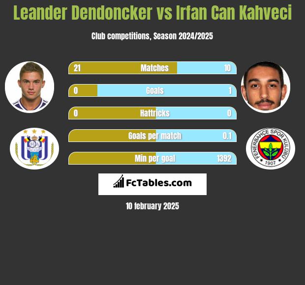 Leander Dendoncker vs Irfan Can Kahveci h2h player stats