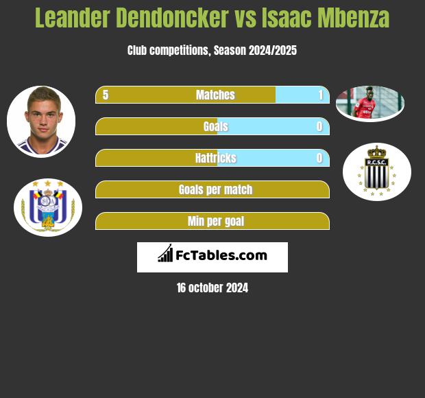 Leander Dendoncker vs Isaac Mbenza h2h player stats