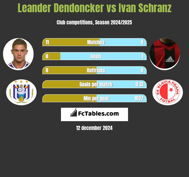 Leander Dendoncker vs Ivan Schranz h2h player stats