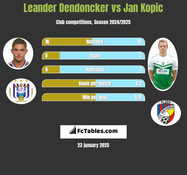 Leander Dendoncker vs Jan Kopic h2h player stats