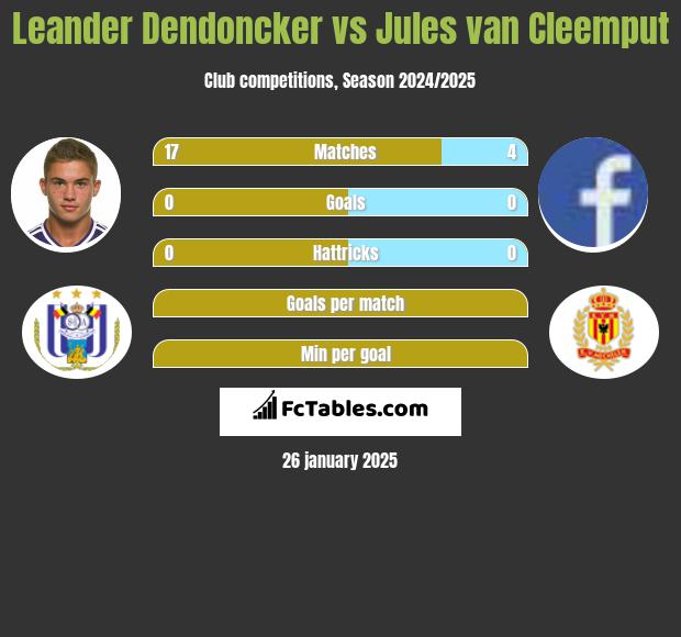 Leander Dendoncker vs Jules van Cleemput h2h player stats