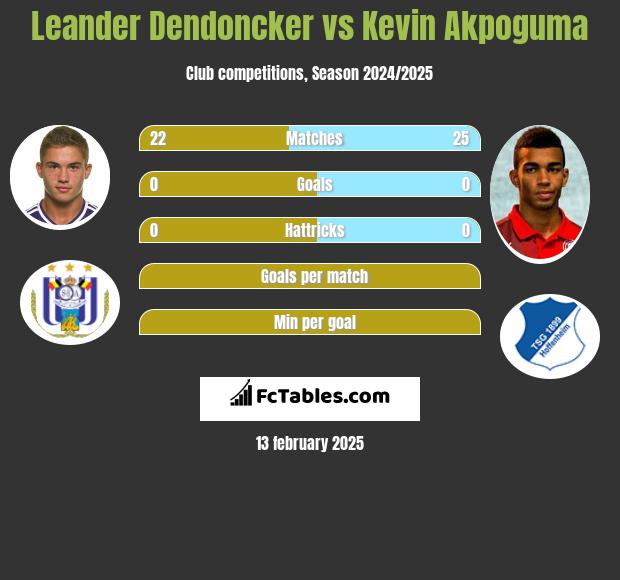 Leander Dendoncker vs Kevin Akpoguma h2h player stats