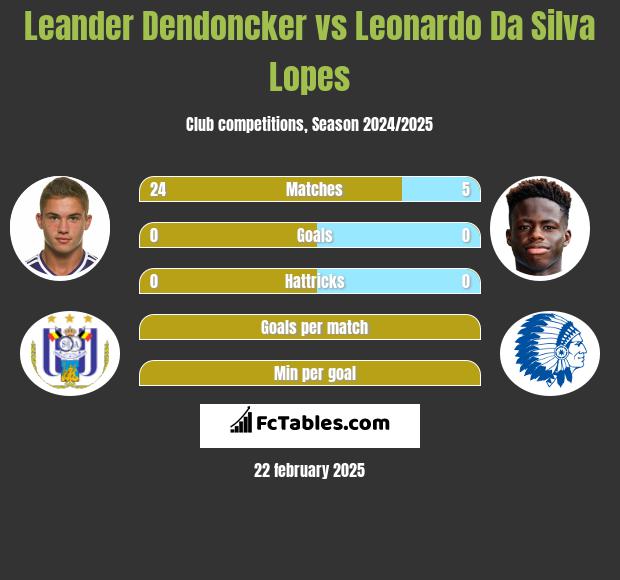 Leander Dendoncker vs Leonardo Da Silva Lopes h2h player stats