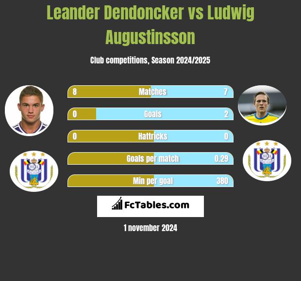 Leander Dendoncker vs Ludwig Augustinsson h2h player stats