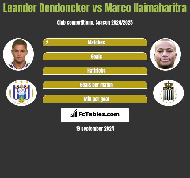 Leander Dendoncker vs Marco Ilaimaharitra h2h player stats