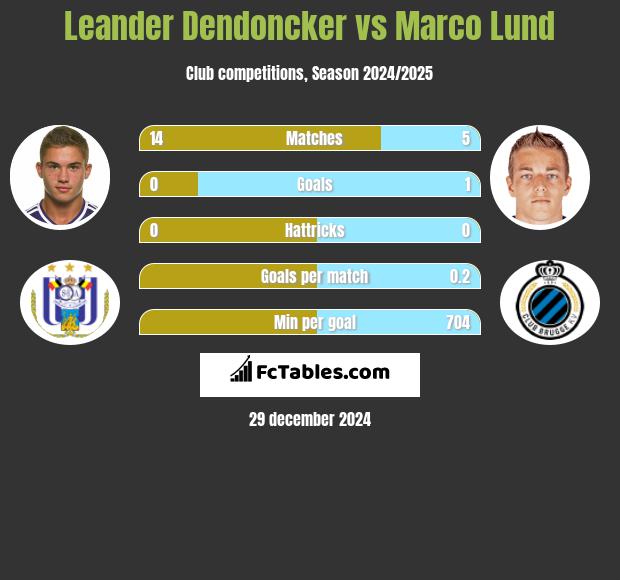 Leander Dendoncker vs Marco Lund h2h player stats