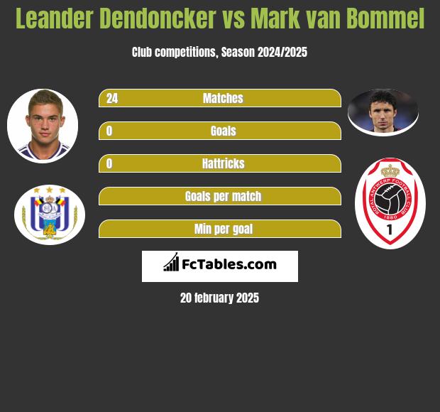 Leander Dendoncker vs Mark van Bommel h2h player stats