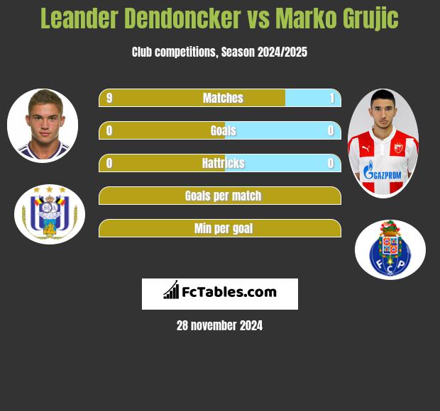 Leander Dendoncker vs Marko Grujic h2h player stats