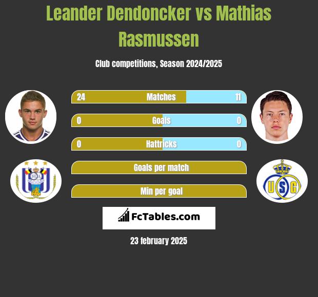 Leander Dendoncker vs Mathias Rasmussen h2h player stats