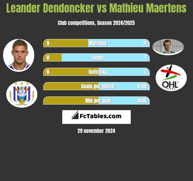 Leander Dendoncker vs Mathieu Maertens h2h player stats