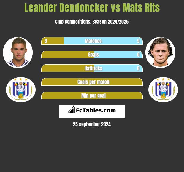 Leander Dendoncker vs Mats Rits h2h player stats