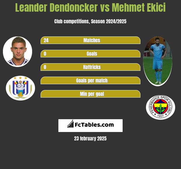 Leander Dendoncker vs Mehmet Ekici h2h player stats