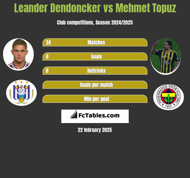 Leander Dendoncker vs Mehmet Topuz h2h player stats