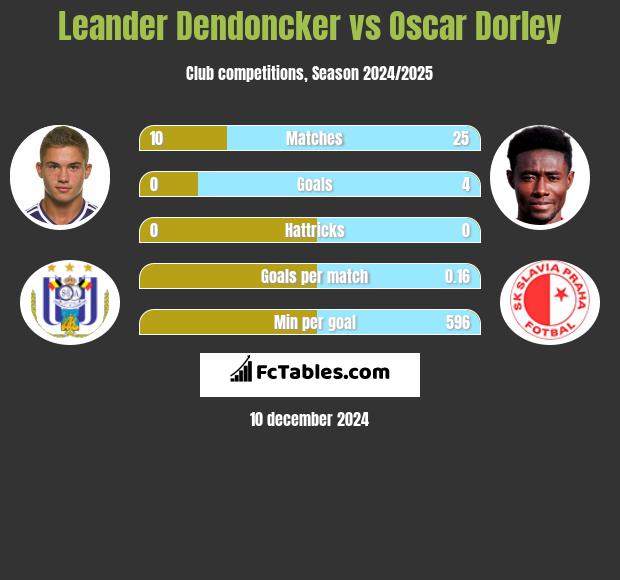 Leander Dendoncker vs Oscar Dorley h2h player stats