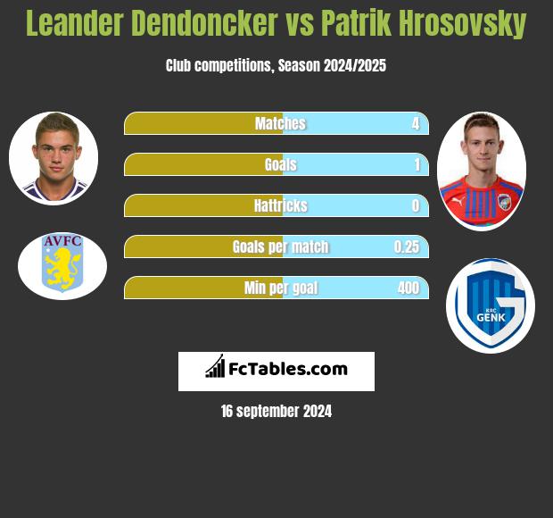 Leander Dendoncker vs Patrik Hrosovsky h2h player stats