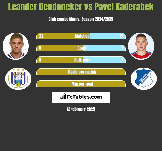 Leander Dendoncker vs Pavel Kaderabek h2h player stats