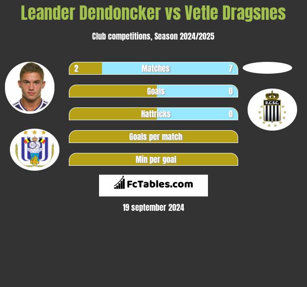 Leander Dendoncker vs Vetle Dragsnes h2h player stats