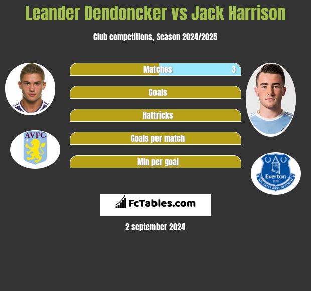 Leander Dendoncker vs Jack Harrison h2h player stats