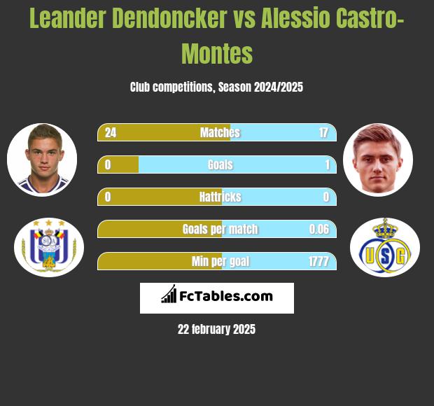 Leander Dendoncker vs Alessio Castro-Montes h2h player stats