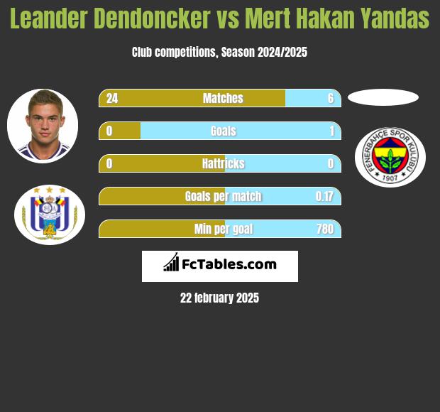 Leander Dendoncker vs Mert Hakan Yandas h2h player stats