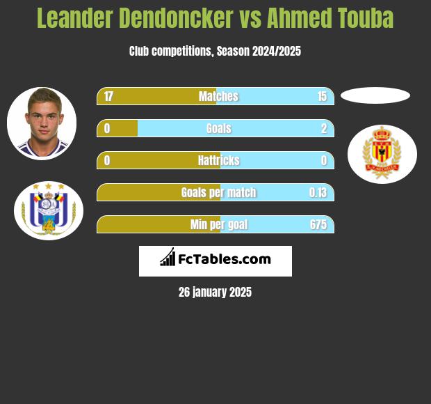 Leander Dendoncker vs Ahmed Touba h2h player stats