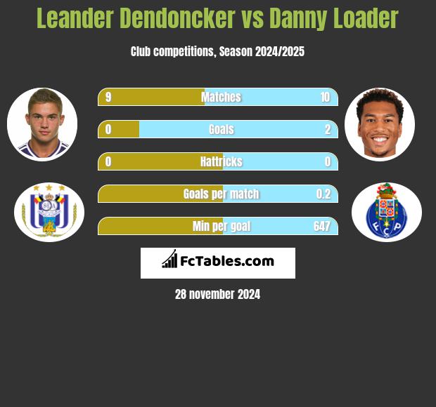 Leander Dendoncker vs Danny Loader h2h player stats