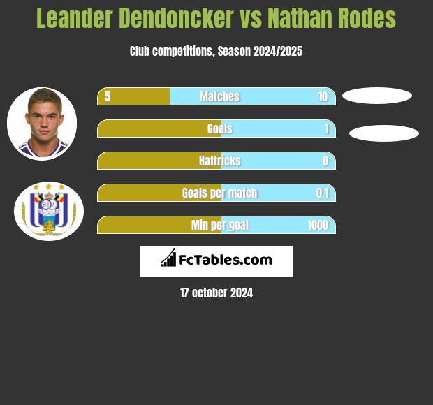 Leander Dendoncker vs Nathan Rodes h2h player stats