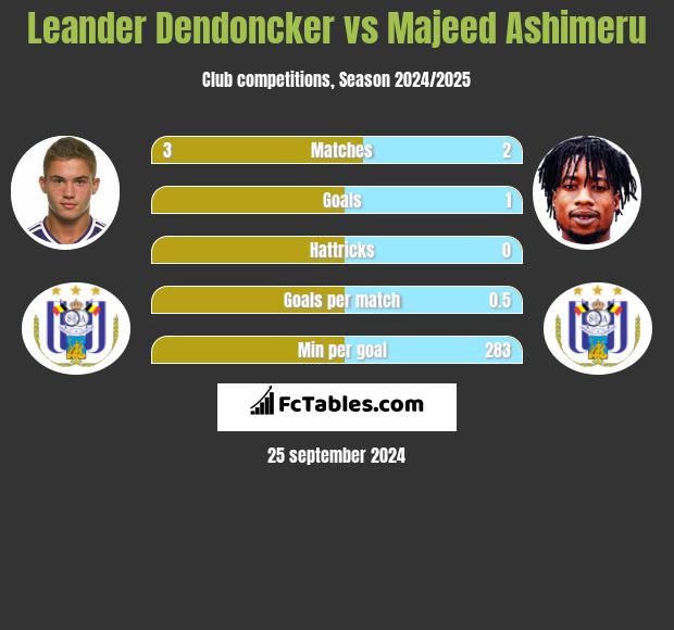 Leander Dendoncker vs Majeed Ashimeru h2h player stats