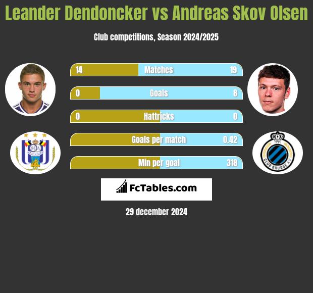 Leander Dendoncker vs Andreas Skov Olsen h2h player stats