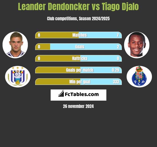 Leander Dendoncker vs Tiago Djalo h2h player stats