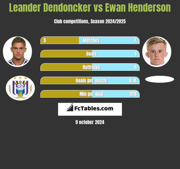 Leander Dendoncker vs Ewan Henderson h2h player stats