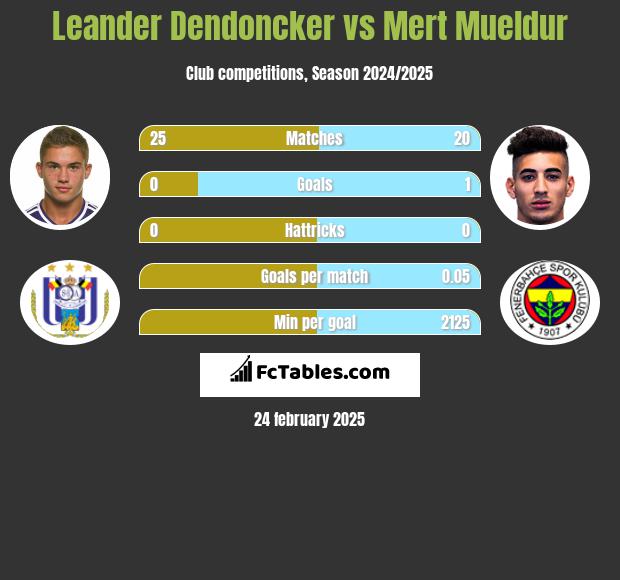 Leander Dendoncker vs Mert Mueldur h2h player stats