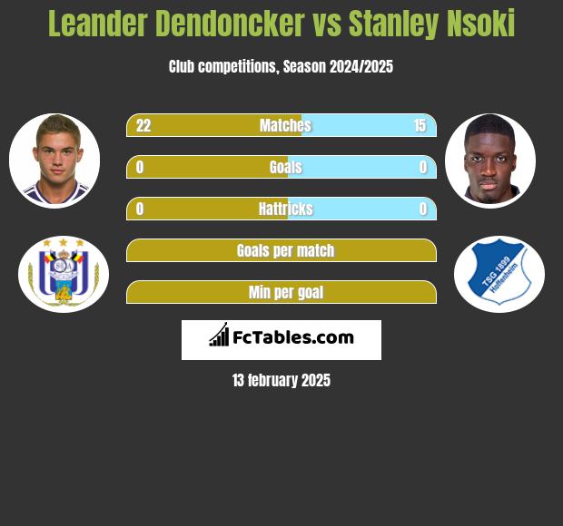 Leander Dendoncker vs Stanley Nsoki h2h player stats