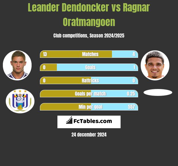 Leander Dendoncker vs Ragnar Oratmangoen h2h player stats