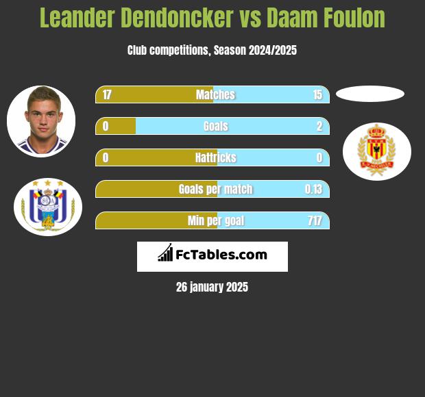 Leander Dendoncker vs Daam Foulon h2h player stats