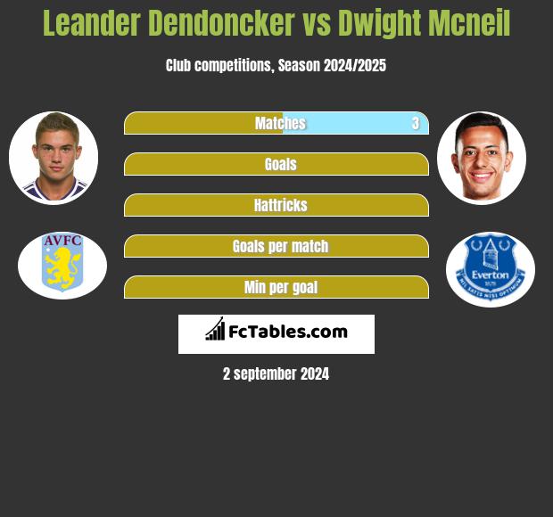 Leander Dendoncker vs Dwight Mcneil h2h player stats