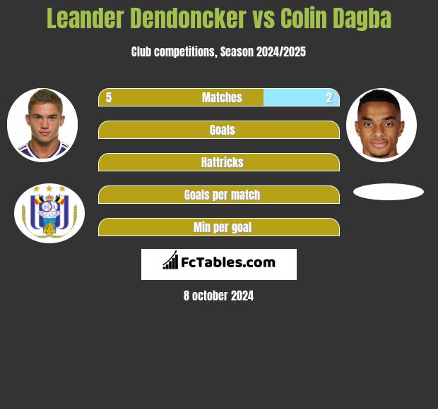 Leander Dendoncker vs Colin Dagba h2h player stats