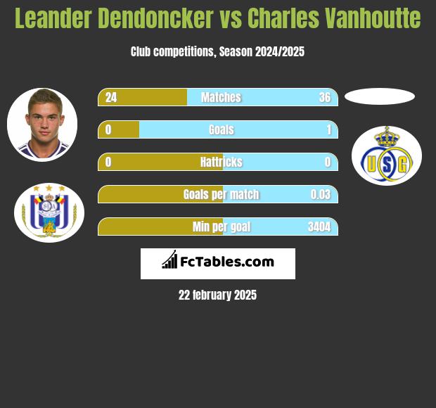 Leander Dendoncker vs Charles Vanhoutte h2h player stats