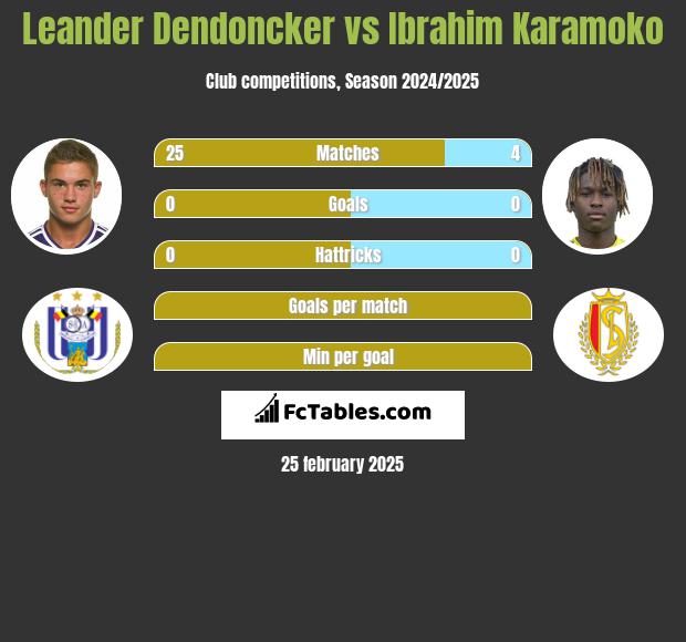 Leander Dendoncker vs Ibrahim Karamoko h2h player stats