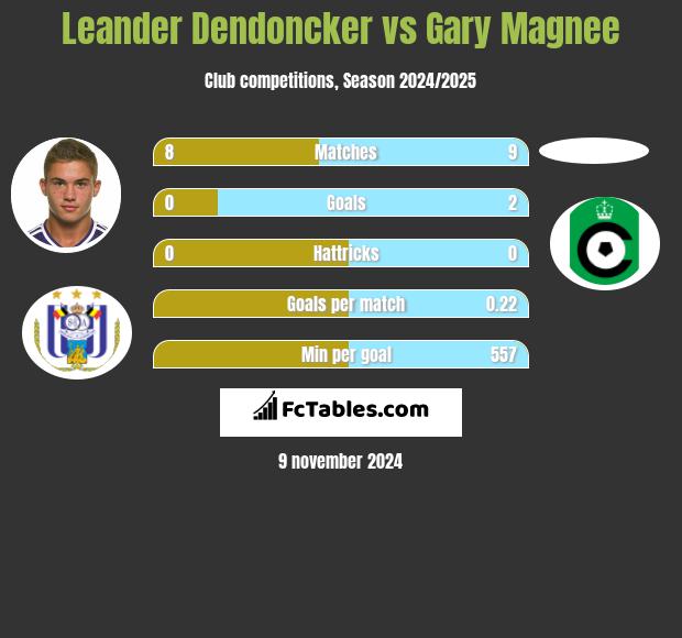 Leander Dendoncker vs Gary Magnee h2h player stats