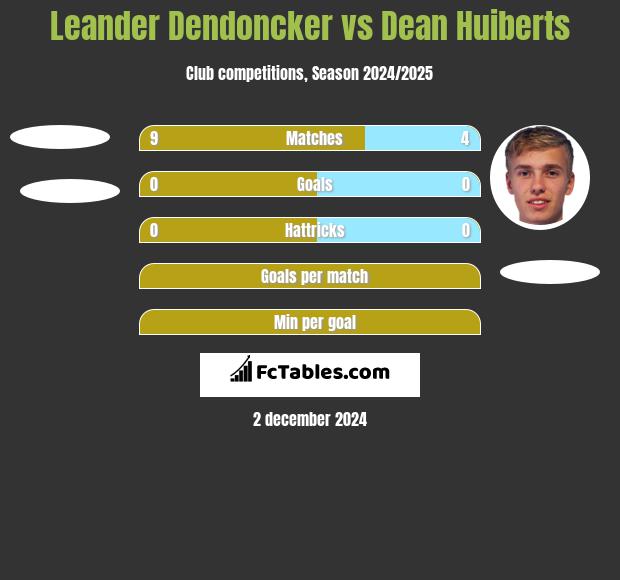 Leander Dendoncker vs Dean Huiberts h2h player stats